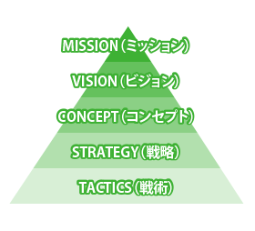 ミッション・ビジョン・コンセプト・戦略・戦術
