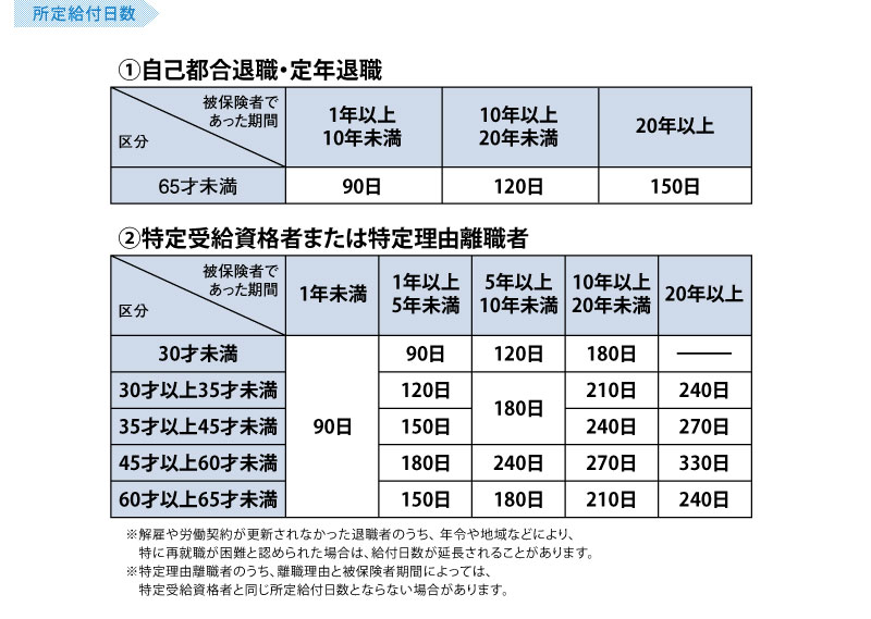 所定給付日数