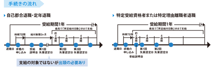 手続きの流れ