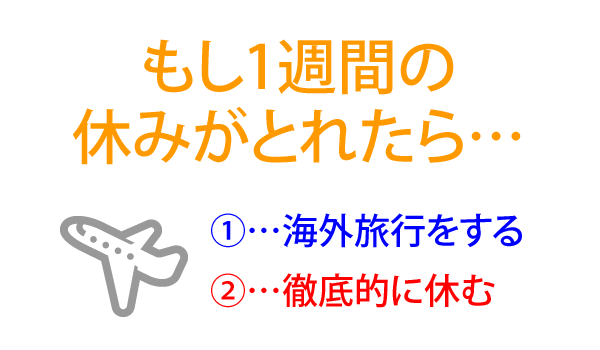 もし1週間の休みがとれたら…(1)海外旅行をする(2)徹底的に休む